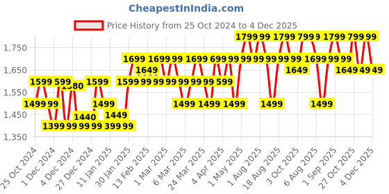croma.com HAVELLS Aqua Plus 1250 Watt 1.2 Litre Electric Kettle with Cool Touch Outer Body (Black) havells Price History Graph from 25 Oct 2024 to 4 Dec 2025