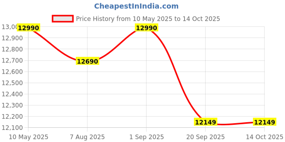 croma.com HAVELLS Avanza 15L 1700 Watt Digital Air Fryer with 14 Preset Menus (Black) havells Price History Graph from 10 May 2025 to 13 Oct 2025