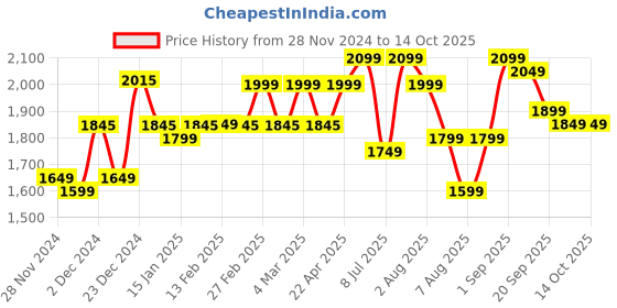 croma.com HAVELLS Capture 650 Watt 1.2 Litre Multi Cook Electric Kettle with Auto Shut Off (Light Green) havells Price History Graph from 28 Nov 2024 to 14 Oct 2025