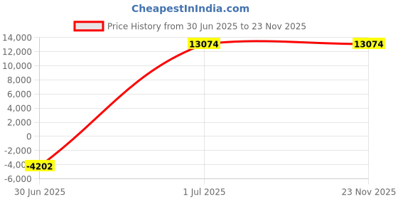 croma.com havells Crabtree Picture Memory VDP Kit (ACSVK003, White) havells Price History Graph from 30 Jun 2025 to 22 Nov 2025
