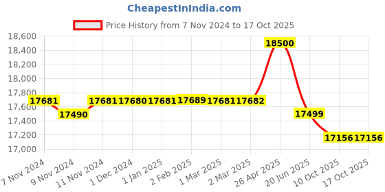 croma.com HAVELLS Delite 6.5L RO + UV Water Purifier with LED Display (Dark Grey) havells Price History Graph from 7 Nov 2024 to 15 Oct 2025