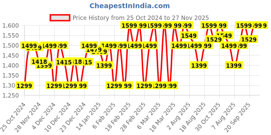 croma.com HAVELLS Duro Blend - S 300 Watt 2 Speed Hand Blender (Detachable Stem, White) havells Price History Graph from 25 Oct 2024 to 26 Nov 2025
