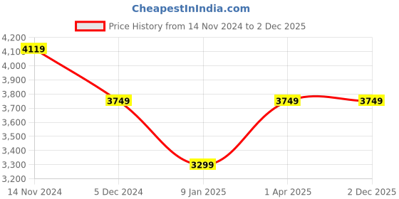 croma.com HAVELLS Efficiencia Neo 5 Star 1200mm 3 Blade BLDC Motor Ceiling Fan with Remote (High Speed, Brown) havells Price History Graph from 14 Nov 2024 to 2 Dec 2025