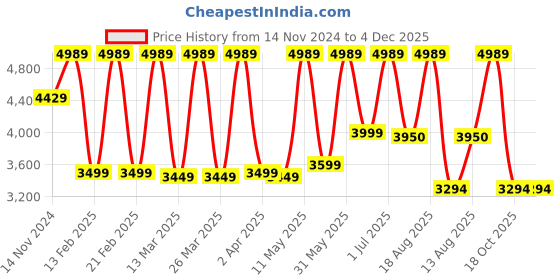 croma.com HAVELLS Elio 5 Star 1200mm 3 Blade BLDC Motor Ceiling Fan with Remote (Wood Finished Blades, Bianco) havells Price History Graph from 14 Nov 2024 to 4 Dec 2025