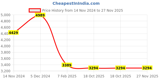 croma.com HAVELLS Elio 5 Star 1200mm 3 Blade BLDC Motor Ceiling Fan with Remote (Wood Finished Blades, Elegant White) havells Price History Graph from 14 Nov 2024 to 27 Nov 2025