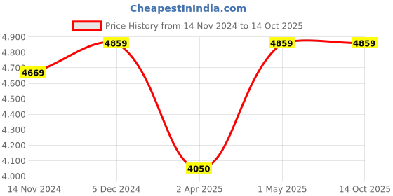 croma.com HAVELLS Equs 5 Star 1200mm 3 Blade BLDC Motor Ceiling Fan with Remote (Inverter Technology, Bianco Bronze) havells Price History Graph from 14 Nov 2024 to 13 Oct 2025
