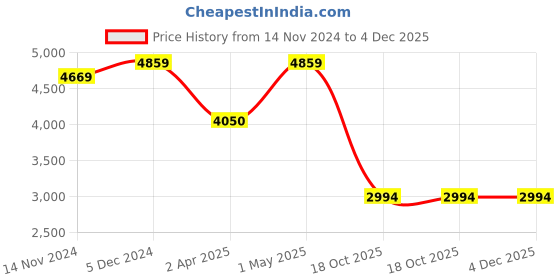 croma.com HAVELLS Equs 5 Star 1200mm 3 Blade BLDC Motor Ceiling Fan with Remote (Inverter Technology, Smoke Brown) havells Price History Graph from 14 Nov 2024 to 4 Dec 2025