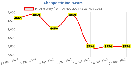 croma.com HAVELLS Equs 5 Star 1200mm 3 Blade BLDC Motor Ceiling Fan with Remote (Inverter Technology, White & Maroon) havells Price History Graph from 14 Nov 2024 to 22 Nov 2025