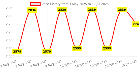 croma.com HAVELLS HC4045 5-in-1 Hair Styler with Ceramic Coating Technology (Cool Insulated Tip, Blue & Black) havells Price History Graph from 1 May 2025 to 10 Jul 2025