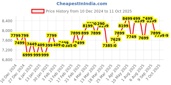 croma.com HAVELLS Hexo Plus 1100 Watt 4 Jars Mixer Grinder (Black) havells Price History Graph from 10 Dec 2024 to 11 Oct 2025