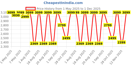 croma.com HAVELLS HS4211 Hair Straightener with Ionic Care (Black) havells Price History Graph from 1 May 2025 to 1 Dec 2025