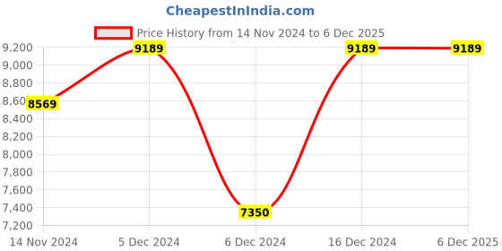 croma.com HAVELLS Inox 5 Star 1200mm 3 Blade BLDC Motor Ceiling Fan with Remote (Dust Resistant, Pearl White) havells Price History Graph from 14 Nov 2024 to 6 Dec 2025