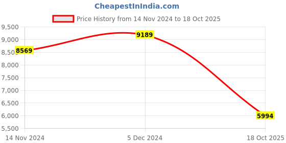 croma.com HAVELLS Inox 5 Star 1200mm 3 Blade BLDC Motor Ceiling Fan with Remote (Inverter Technology, Slate) havells Price History Graph from 14 Nov 2024 to 18 Oct 2025