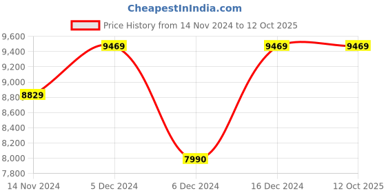 croma.com HAVELLS Libeccio 5 Star 1200mm 4 Blade BLDC Motor Ceiling Fan with Remote (Inverter Technology, Pearl White) havells Price History Graph from 14 Nov 2024 to 12 Oct 2025