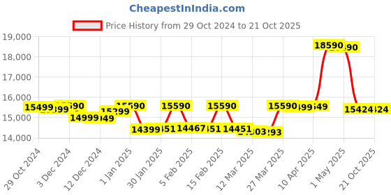 croma.com HAVELLS Magnatron 15 Litre 4 Star Vertical Storage Geyser with Overheat Protection (White Champagne Gold) havells Price History Graph from 29 Oct 2024 to 21 Oct 2025