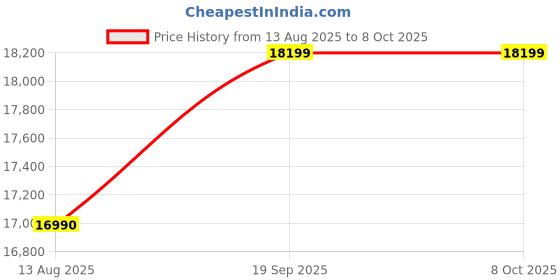 croma.com HAVELLS Magnatron Prime 25 Litre 4 Star Storage Geyser with Digital Temperature Display (Blue) havells Price History Graph from 13 Aug 2025 to 7 Oct 2025