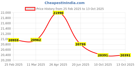 croma.com HAVELLS MAX UTC Alkaline 7L RO + UV Hot & Cold Water Purifier with Activated Carbon Filter (White) havells Price History Graph from 25 Feb 2025 to 13 Oct 2025