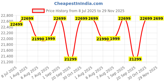 croma.com HAVELLS Nutri Grind 1 Litre 2 Stones Wet & Dry Grinder (Induction Motor, Pista Grey) havells Price History Graph from 8 Jul 2025 to 28 Nov 2025