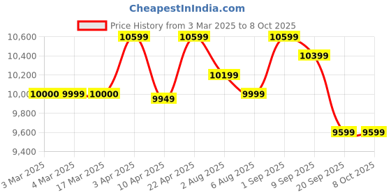 croma.com HAVELLS Nutri Pure 105 Watt Slow Juicer (Mesh Free Filter, White) havells Price History Graph from 3 Mar 2025 to 7 Oct 2025