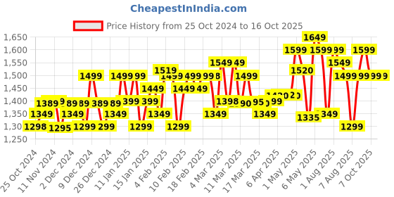 croma.com HAVELLS Perfect Fill Plus 800 Watts 2 Slice Sandwich Maker (Non-Stick Grill Plates, Black) havells Price History Graph from 25 Oct 2024 to 16 Oct 2025