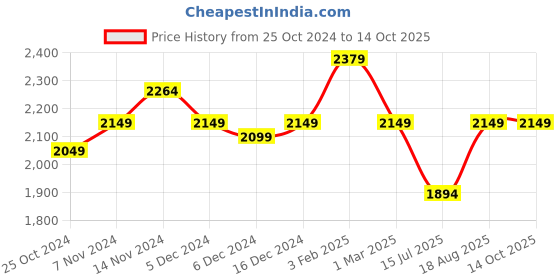 croma.com HAVELLS Plush 1600 Watts 320ml Steam Iron (Self Cleaning Function, GHGSIBCK160, Black) havells Price History Graph from 25 Oct 2024 to 14 Oct 2025
