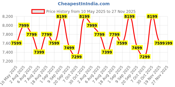 croma.com HAVELLS Prolife Crystal 5L 1500 Watt Digital Air Fryer with 8 Preset Options (Black) havells Price History Graph from 10 May 2025 to 26 Nov 2025