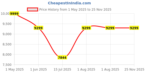croma.com Havells Prolife Luxria 5.5L 1700 Watt Digital Air Fryer with Aero Crisp Technology (Black) havells Price History Graph from 1 May 2025 to 24 Nov 2025