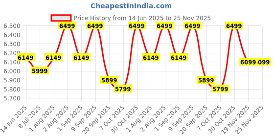 croma.com HAVELLS Prolife Neo 4.5L 1500 Watt Digital Air Fryer with Aero Crisp Technology (Black) havells Price History Graph from 14 Jun 2025 to 25 Nov 2025
