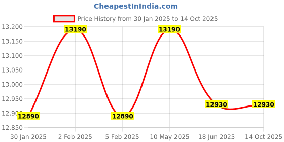 croma.com HAVELLS Puro PLus 25 Litre 4 Star Vertical Storage Geyser with High Density PUF Insualtion (White) havells Price History Graph from 30 Jan 2025 to 14 Oct 2025