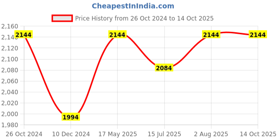 croma.com HAVELLS Segno 500 Watt 3 Jars Mixer Grinder (21000 RPM, 3 Speed Control with Pulse Function, Pink) havells Price History Graph from 26 Oct 2024 to 14 Oct 2025