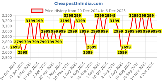 croma.com HAVELLS Segno Plus 550 Watt 3 Jars Juicer Mixer Grinder (Heavy Duty Motor, Black) havells Price History Graph from 20 Dec 2024 to 5 Dec 2025