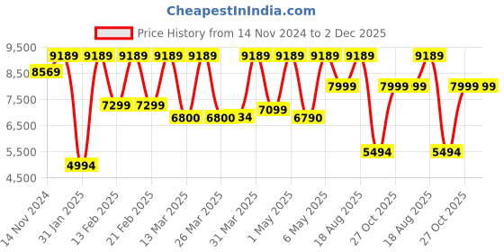 croma.com HAVELLS Stealth Air 5 Star 1200mm 3 Blade BLDC Motor Ceiling Fan with Remote (Inverter Technology, Metallic Black) havells Price History Graph from 14 Nov 2024 to 1 Dec 2025