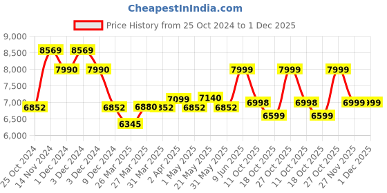 croma.com HAVELLS Stealth Air 5 Star 1200mm 3 Blade BLDC Motor Ceiling Fan with Remote (Inverter Technology, Pearl White) havells Price History Graph from 25 Oct 2024 to 1 Dec 2025