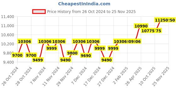 croma.com HAVELLS UV Plus 7L UV + UF Water Purifier with 5 Stage Purification (Blue/White) havells Price History Graph from 26 Oct 2024 to 25 Nov 2025