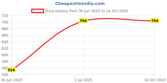 croma.com HAVELLS Vapor 1250 Watts 200ml Steam Iron (Self Clean function, GHGSIBVB125, Blue) havells Price History Graph from 30 Jun 2025 to 14 Oct 2025