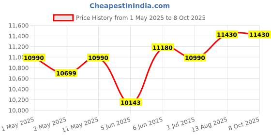 croma.com Havells Zurii 40 Litres Tower Air Cooler with Dust Filter Net (Low Water Alarm, Black & Grey) havells Price History Graph from 1 May 2025 to 8 Oct 2025