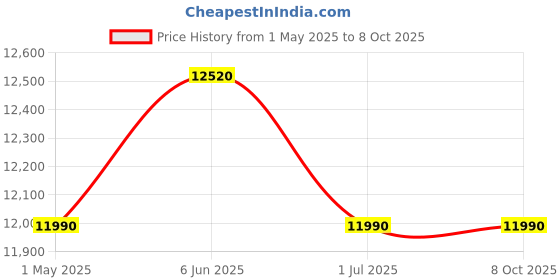 croma.com HAVELLS Zurii 60 Litres Tower Air Cooler with Dust Filter Net (Low Water Alarm, Black & Grey) havells Price History Graph from 1 May 2025 to 8 Oct 2025