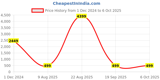 croma.com HIFFIN Fader N-D 55mm Camera Lens Neutral Density Filter (Multiple Layer Coating) hiffin Price History Graph from 1 Dec 2024 to 6 Oct 2025