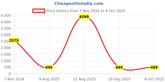 croma.com HIFFIN Fader N-D 58mm Camera Lens Neutral Density Filter (Multiple Layer Coating) hiffin Price History Graph from 7 Nov 2024 to 6 Oct 2025