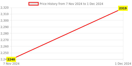croma.com HIFFIN Fader N-D 62mm Camera Lens Neutral Density Filter (Multiple Layer Coating) hiffin Price History Graph from 7 Nov 2024 to 1 Dec 2024