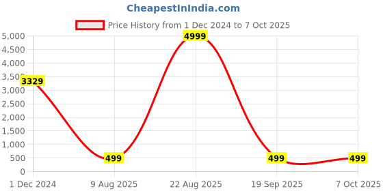 croma.com HIFFIN Fader N-D 77mm Camera Lens Neutral Density Filter (Multiple Layer Coating) hiffin Price History Graph from 1 Dec 2024 to 6 Oct 2025