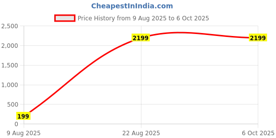 croma.com Hiffin Frame Shell For GoPro Hero 9/10/11 & Hero 9-4(Cold Shoe Mount, Acc H9 & H1, Black) hiffin Price History Graph from 9 Aug 2025 to 6 Oct 2025