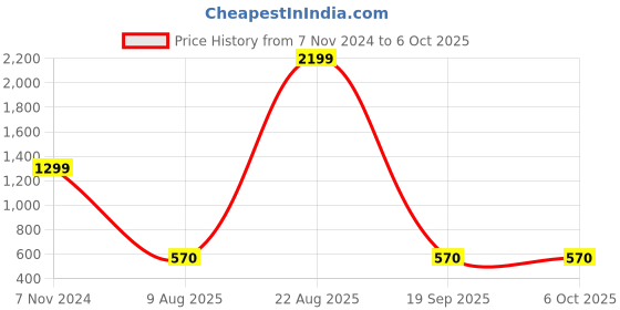 croma.com HIFFIN HF-3600 140cm Adjustable Tripod for Mobile and Camera (Built-in Bubble Head, Black) hiffin Price History Graph from 7 Nov 2024 to 5 Oct 2025