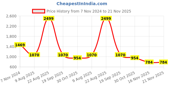 croma.com HIFFIN HF-3600 167.5cm Adjustable Tripod for Mobile and Camera (Multi Level Locking, Black) hiffin Price History Graph from 7 Nov 2024 to 21 Nov 2025