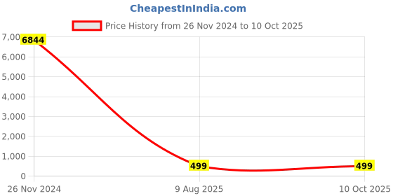 croma.com HIFFIN HF-999 183cm Adjustable Tripod for Mobile and Camera (360 Degree Panning Bed, Black) hiffin Price History Graph from 26 Nov 2024 to 10 Oct 2025