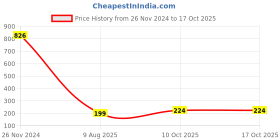 croma.com HIFFIN Light Disc Reflector with Bag for Photography (5-in-1) hiffin Price History Graph from 26 Nov 2024 to 16 Oct 2025