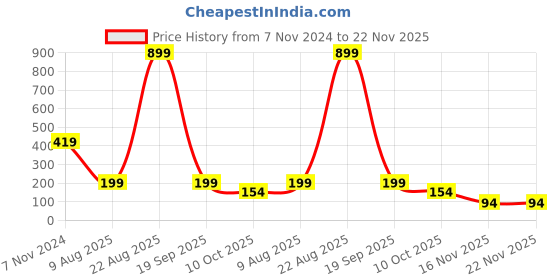 croma.com HIFFIN Super DMC Ultra Slim 52mm Camera Lens UV Filter (16 Layers Nano Coating) hiffin Price History Graph from 7 Nov 2024 to 21 Nov 2025