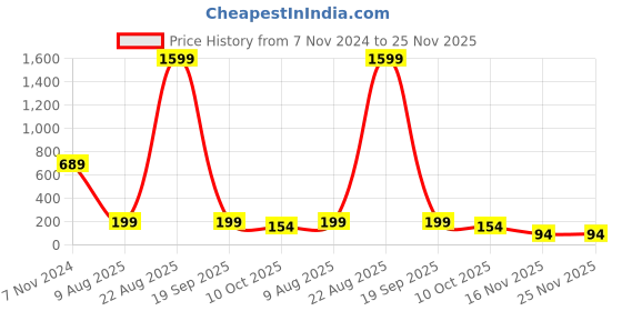 croma.com HIFFIN Super DMC Ultra Slim 77mm Camera Lens UV Filter (16 Layers Nano Coating) hiffin Price History Graph from 7 Nov 2024 to 25 Nov 2025