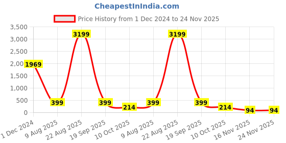 croma.com HIFFIN Super DMC Ultra Slim 95mm Camera Lens UV Filter (16 Layers Nano Coating) hiffin Price History Graph from 1 Dec 2024 to 24 Nov 2025
