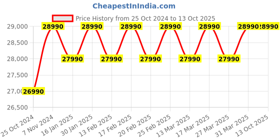 croma.com Hisense Cooling Expert 5 in 1 Convertible 1 Ton 3 Star Inverter Split AC with Auto Cleanser (2023 Model, Copper Condenser, ATC353HIB) hisense Price History Graph from 25 Oct 2024 to 12 Oct 2025